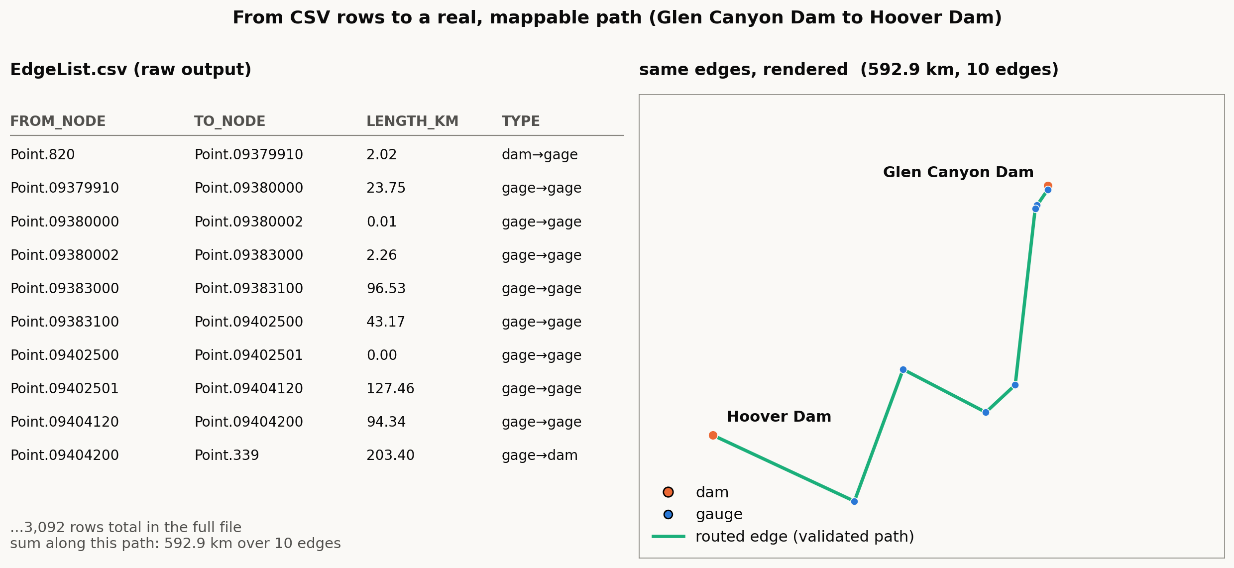 Side-by-side: raw EdgeList.csv rows next to the same rows rendered as a map, showing the routed path from Glen Canyon Dam to Hoover Dam