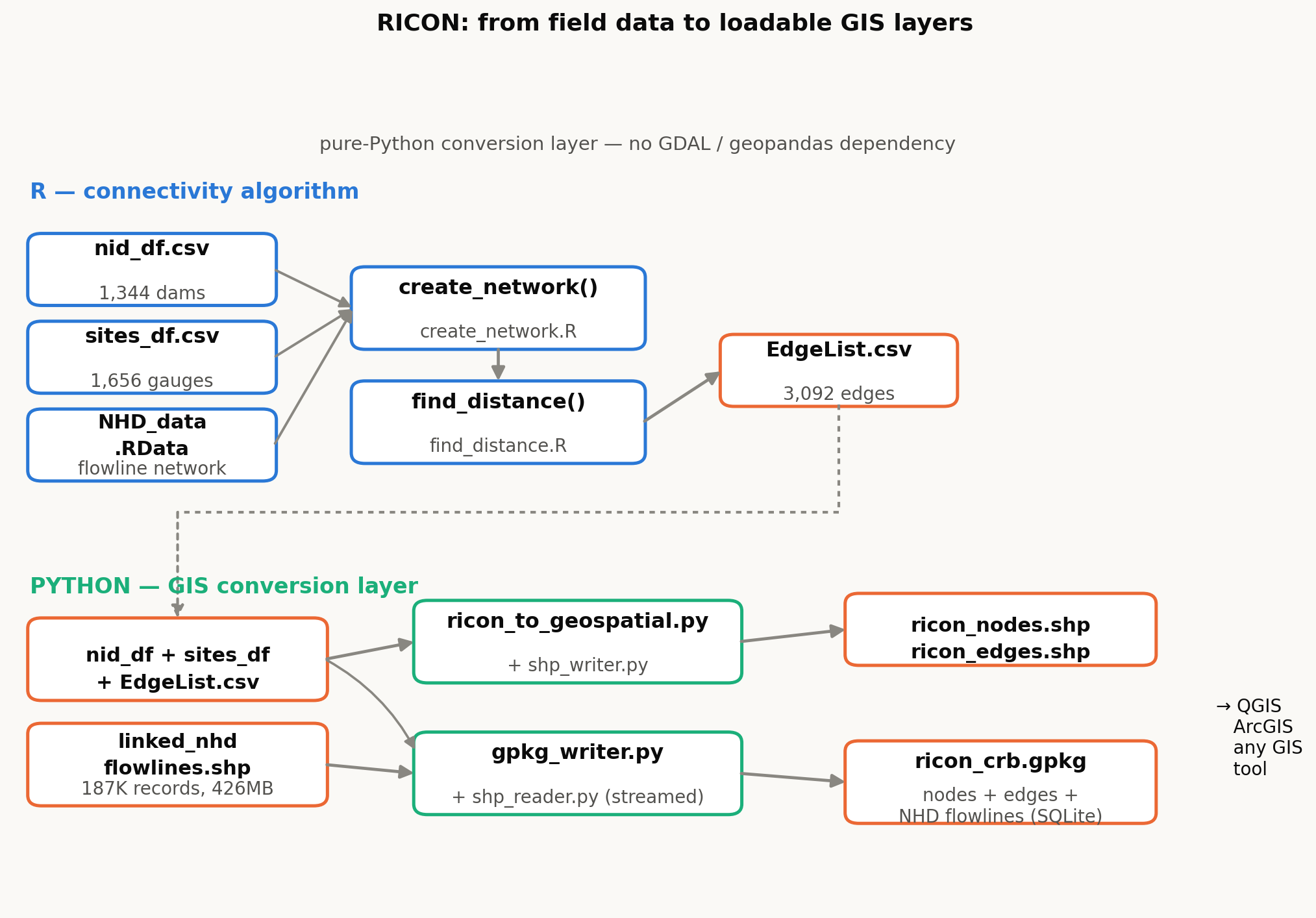 Diagram showing RICON's pipeline: create_network() and find_distance() in R produce EdgeList.csv, which a pure-Python layer converts into shapefiles and a GeoPackage