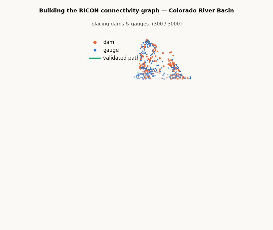 Animated map building up RICON's connectivity graph across the Colorado River Basin, then highlighting the validated Glen Canyon to Hoover Dam path